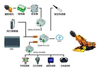 廣成科技PLC應(yīng)用案例--礦山機(jī)械控制系統(tǒng)掘進(jìn)機(jī)